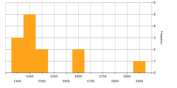 Daily rate histogram for Dart in the UK