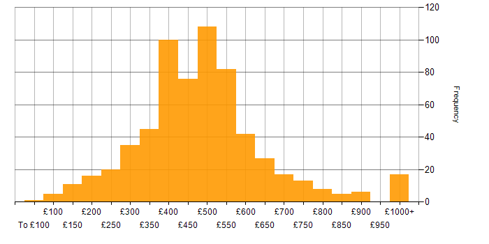 Daily rate histogram for Data Analysis in the UK