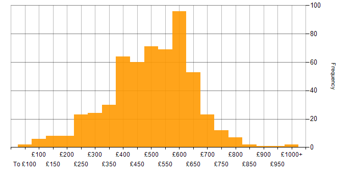 Daily rate histogram for Data Centre in England