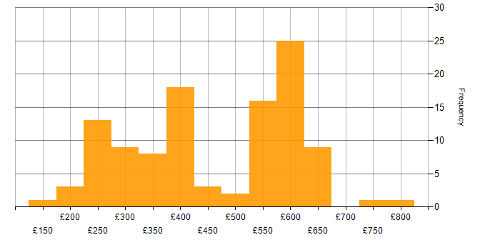 Daily rate histogram for Data Centre in the South East
