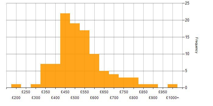 Daily rate histogram for Data Consultant in the UK