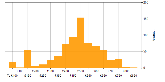 Daily rate histogram for Data Engineer in the UK