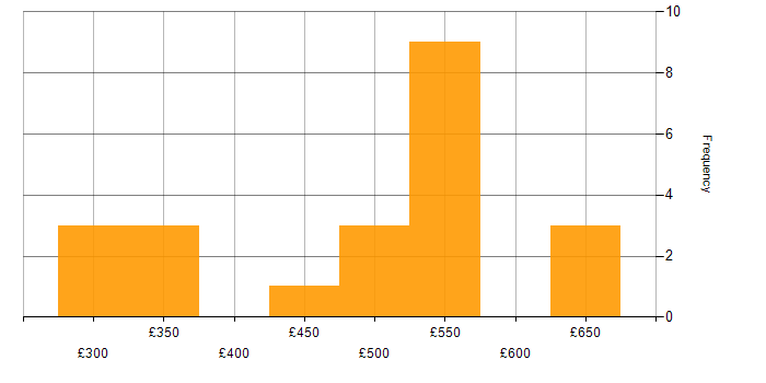 Daily rate histogram for Data Guard in the UK