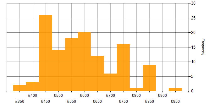 Daily rate histogram for Data Loss Prevention in the UK