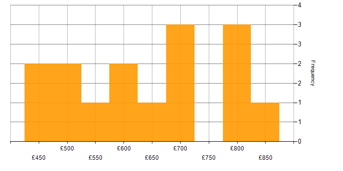 Daily rate histogram for Data Mart in the UK
