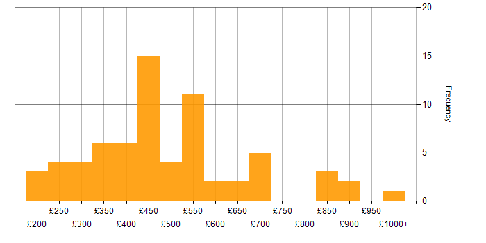 Daily rate histogram for Data Mining in the UK