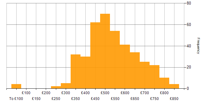Daily rate histogram for Data Pipeline in the UK