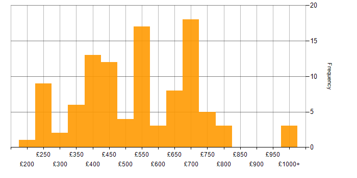 Daily rate histogram for Data Privacy in the UK
