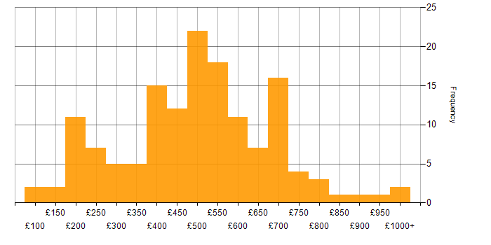 Daily rate histogram for Data Protection Act in London