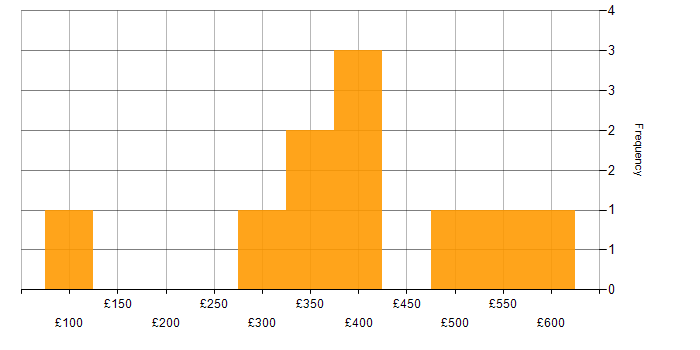 Daily rate histogram for Data Protection Act in the Midlands