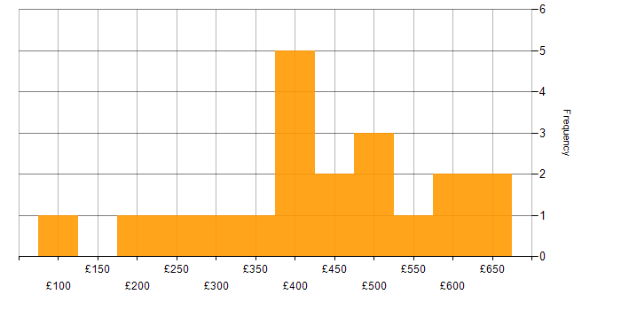 Daily rate histogram for Data Protection Act in Scotland