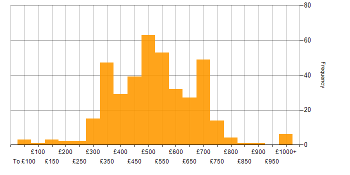 Daily rate histogram for Data Science in the UK