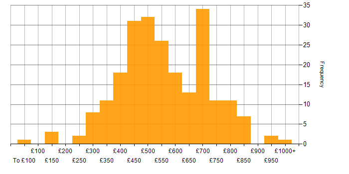 Daily rate histogram for Data Structures in the UK