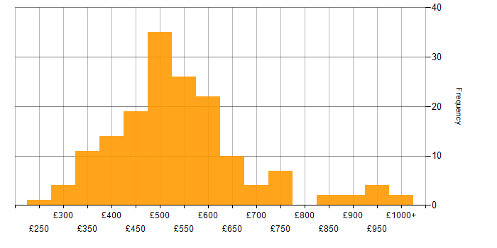 Daily rate histogram for Data Transformation in the UK