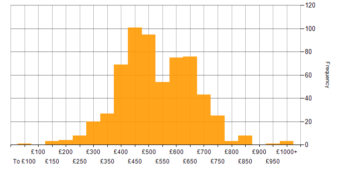 Daily rate histogram for Data Warehouse in the UK