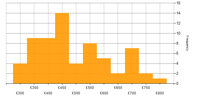 Daily rate histogram for DB2 in the UK