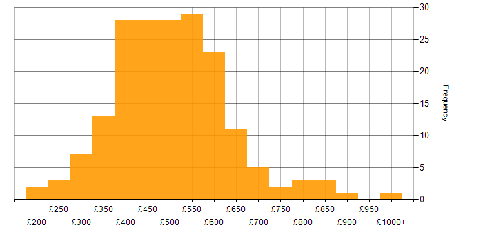 Daily rate histogram for DBA in the UK
