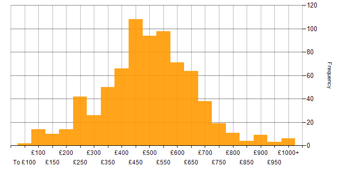 Daily rate histogram for Decision-Making in England
