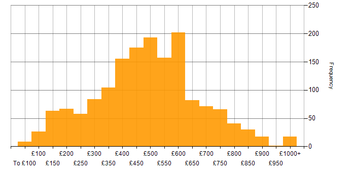 Daily rate histogram for Degree in England
