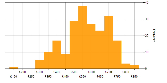 Daily rate histogram for Deployment Automation in the UK