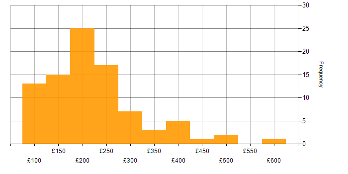 Daily rate histogram for Deployment Engineer in the UK