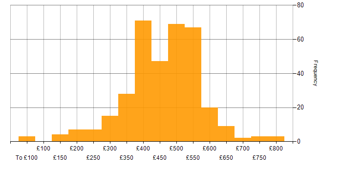 Daily rate histogram for Designer in the UK