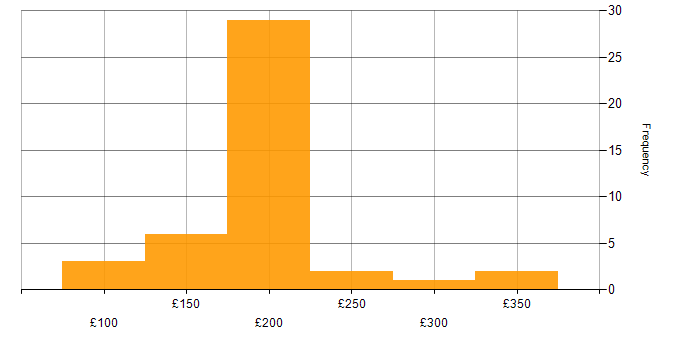 Daily rate histogram for Desktop Engineer in the South East