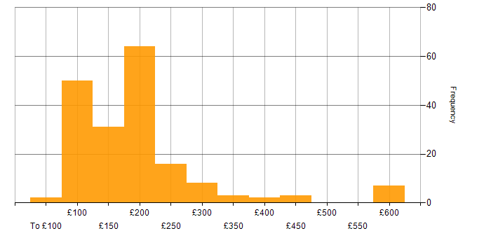 Daily rate histogram for Desktop Engineer in the UK