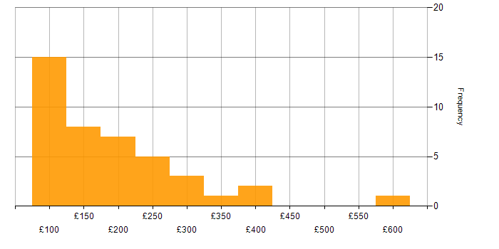 Daily rate histogram for Desktop Support Engineer in London