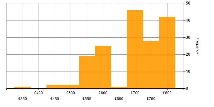 Daily rate histogram for Developer/Software Engineer in the UK