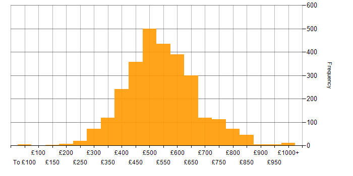 Daily rate histogram for DevOps in the UK