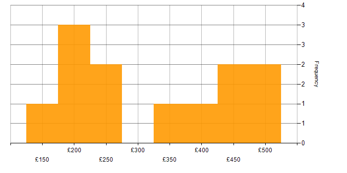 Daily rate histogram for DHCP in the North West