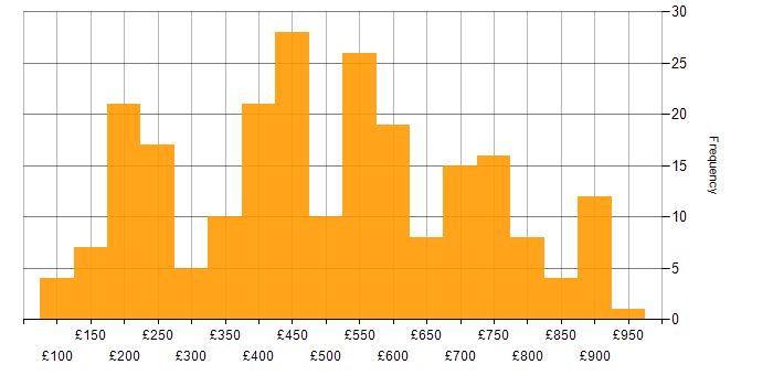 Daily rate histogram for Digital Marketing in the UK