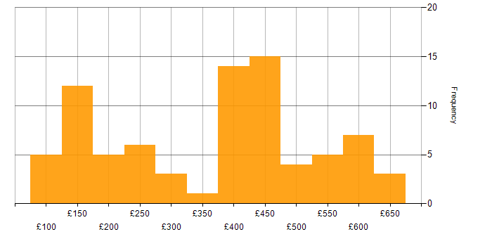 Daily rate histogram for Disclosure Scotland in the UK