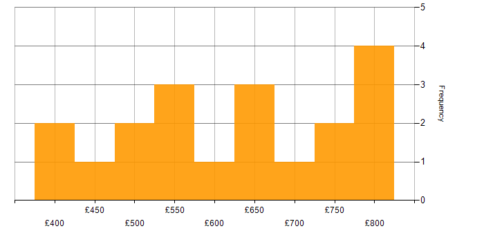 Daily rate histogram for Distributed Applications in the UK