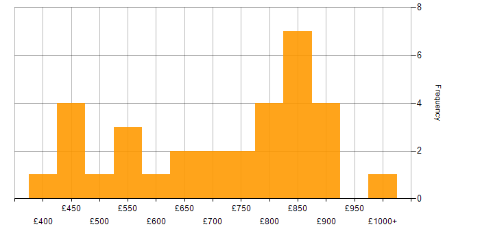 Daily rate histogram for Distributed Computing in the UK
