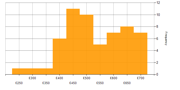 Daily rate histogram for Django in the UK