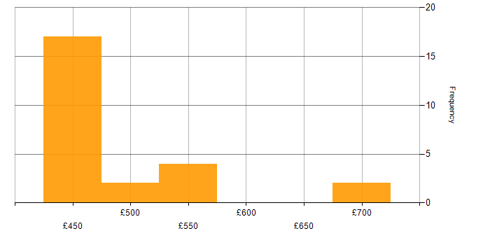 Daily rate histogram for DMVPN in England