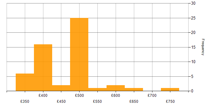 Daily rate histogram for DMZ in the UK