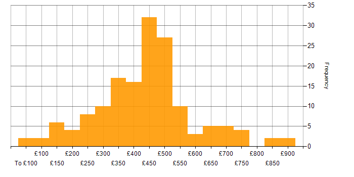 Daily rate histogram for DNS in London