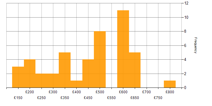 Daily rate histogram for DNS in the North of England