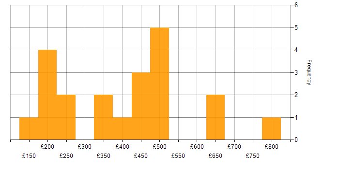 Daily rate histogram for DNS in the North West