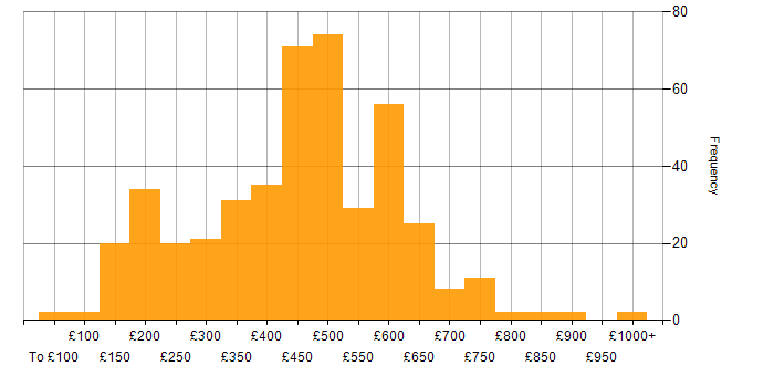 Daily rate histogram for DNS in the UK