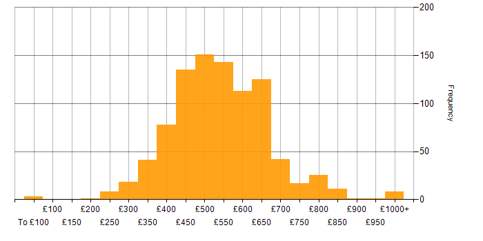 Daily rate histogram for Docker in the UK