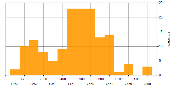 Daily rate histogram for Documentation Skills in England