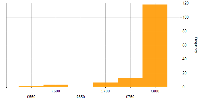 Daily rate histogram for Dremio in the UK