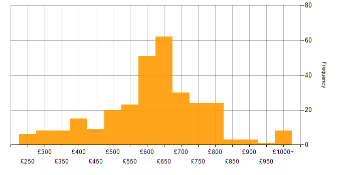Daily rate histogram for DV Cleared in London