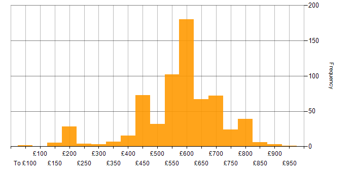 Daily rate histogram for DV Cleared in the South East