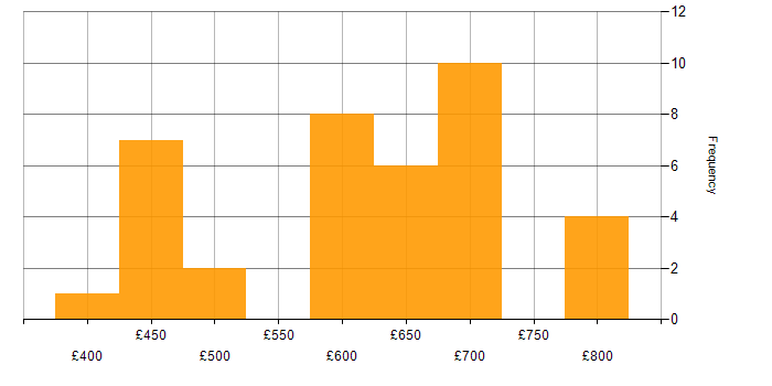 Daily rate histogram for DV Cleared Network Engineer in the UK