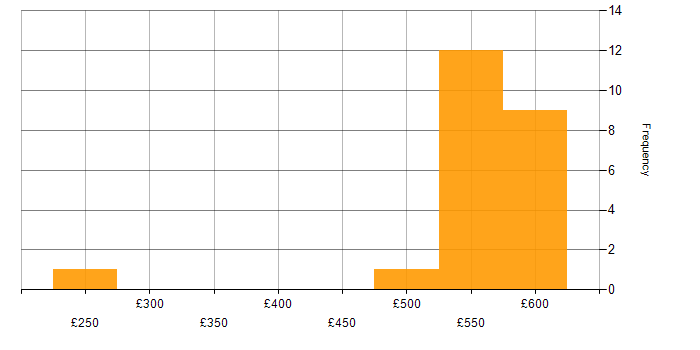 Daily rate histogram for Dynamics GP in the UK